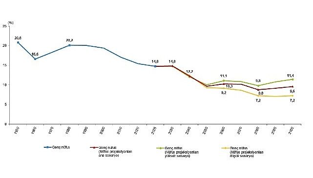 İstatistiklerle Gençlik, 2025