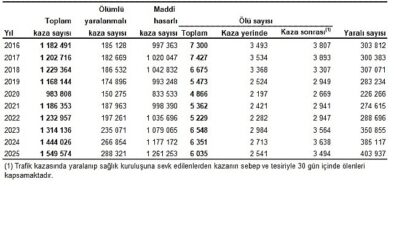 Karayolu Trafik Kaza İstatistikleri, 2025