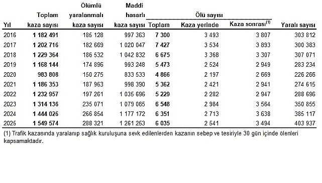 Karayolu Trafik Kaza İstatistikleri, 2025